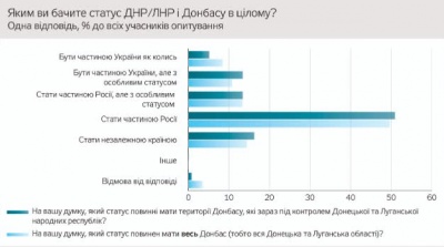 Опитування: Мешканці ОРДЛО хочуть до Росії та перемогти "укропів"