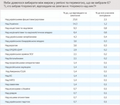 Опитування: Мешканці ОРДЛО хочуть до Росії та перемогти "укропів"