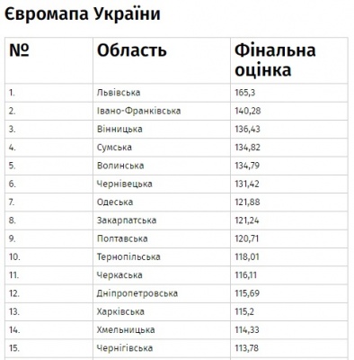 Євромапа України: Буковина опинилась серед шести областей, найближчих до ЄС