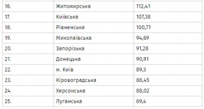 Євромапа України: Буковина опинилась серед шести областей, найближчих до ЄС