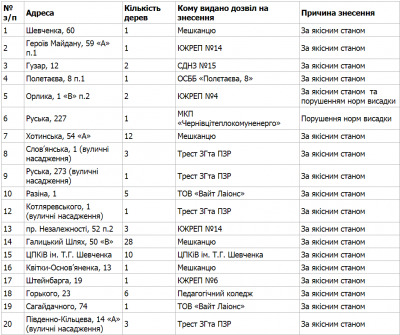 У Чернівцях дозволили знести майже 170 дерев: адреси