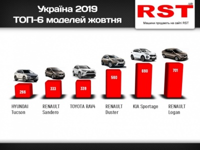 Український ринок нових авто зріс майже на третину