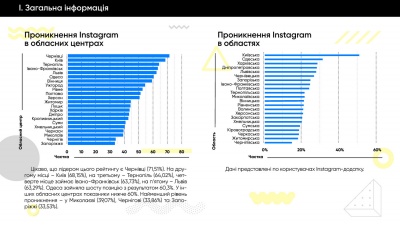 Чернівці випереджають Київ за рівнем проникнення Instagram
