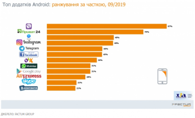 Назвали найпопулярніші в Україні месенджери і додатки