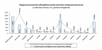 В Україні збільшилася кількість отримувачів субсидій