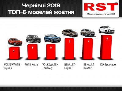 На Буковині зросли продажі нових авто