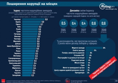 Чернівці очолили рейтинг міст за рівнем корупції в медицині