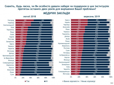 Чернівці очолили рейтинг міст за рівнем корупції в медицині