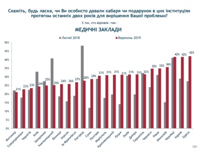 Чернівці очолили рейтинг міст за рівнем корупції в медицині