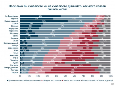 Чернівчани довіряють Каспруку більше, ніж депутатам міськради – опитування