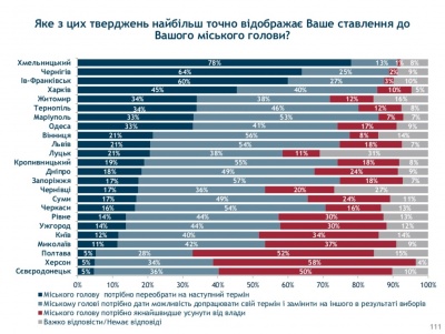 Чернівчани довіряють Каспруку більше, ніж депутатам міськради – опитування