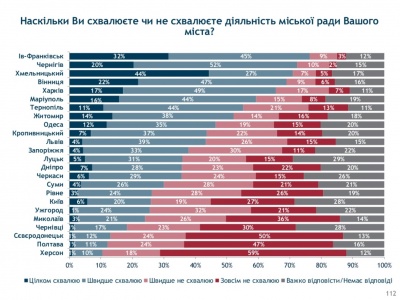 Чернівчани довіряють Каспруку більше, ніж депутатам міськради – опитування