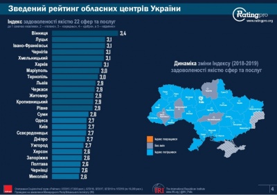 Чернівці знову посіли провальне місце в рейтингу комфортності міст України