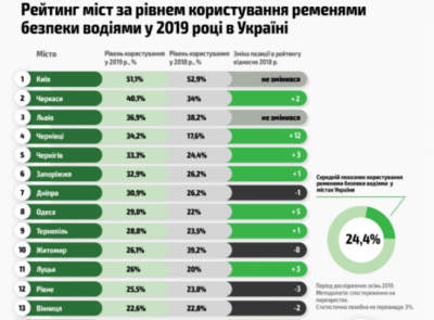 Скільки водіїв у Чернівцях пристібаються ременями безпеки - досліждення