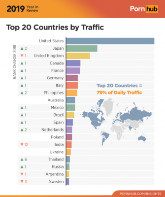 Україна ввійшла у топ-20 країн за кількістю переглядів порно: Pornhub опублікував статистику