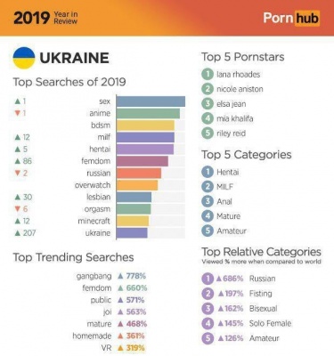 Україна ввійшла у топ-20 країн за кількістю переглядів порно: Pornhub опублікував статистику
