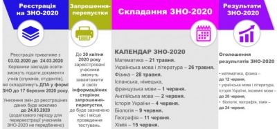 Коли буде ЗНО-2020: точні дати проведення і предмети