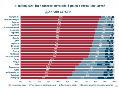 Чернівці – другі в Україні серед міст, де жителі найчастіше подорожують Європою