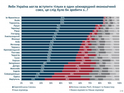 Скільки відсотків чернівчан хочуть, щоб Україна була в НАТО і ЄС