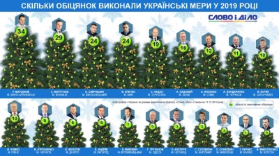 Мер Чернівців у 2019 році виконав лише три обіцянки, – Слово і Діло