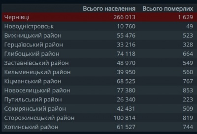 Де на Буковині найбільше помирають через хвороби системи кровообігу