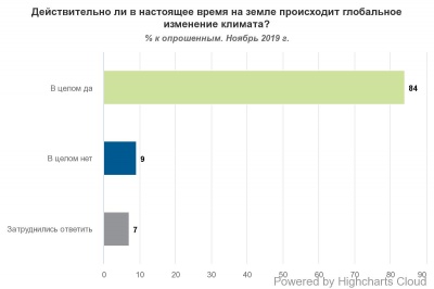 У глобальну зміну клімату вірять 84% українців