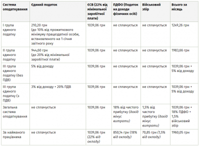 В Україні зросли податки для підприємців: скільки платитимуть ФОПи