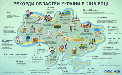Рекорди областей України у 2019: чим відзначилась Буковина