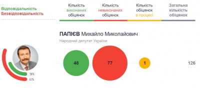 Як працюють нардепи з Буковини: рейтинг політиків за їхніми обіцянками