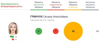 Як працюють нардепи з Буковини: рейтинг політиків за їхніми обіцянками