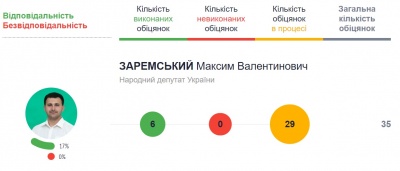 Як працюють нардепи з Буковини: рейтинг політиків за їхніми обіцянками