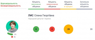 Як працюють нардепи з Буковини: рейтинг політиків за їхніми обіцянками