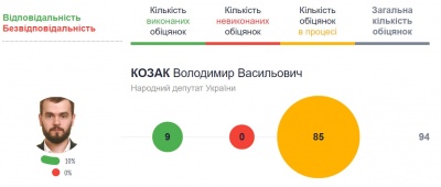 Як працюють нардепи з Буковини: рейтинг політиків за їхніми обіцянками