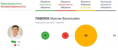 Як працюють нардепи з Буковини: рейтинг політиків за їхніми обіцянками
