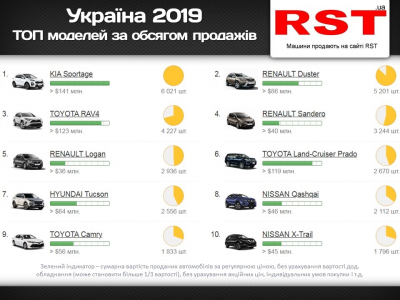 Стало відомо, скільки грошей витратили українці минулого року на нові авто
