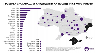 Скільки застави сплатять кандидати у мери Чернівців на місцевих виборах: назвали нові цифри