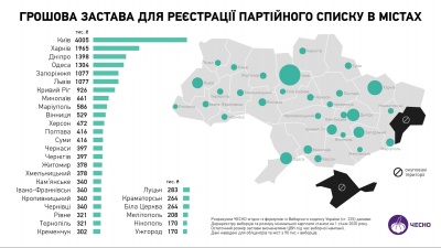 Скільки застави сплатять кандидати у мери Чернівців на місцевих виборах: назвали нові цифри