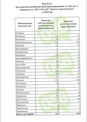 Скільки секс-працівниць виявила поліція на Буковині у 2019 році