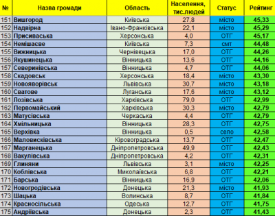 П’ять буковинських ОТГ увійшли до 200 кращих громад України