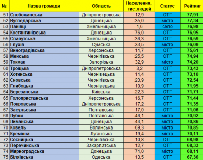 П’ять буковинських ОТГ увійшли до 200 кращих громад України