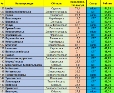 П’ять буковинських ОТГ увійшли до 200 кращих громад України