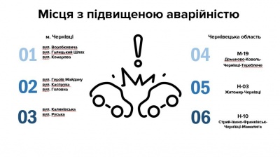 Де на Буковині найчастіше стаються ДТП: інфографіка