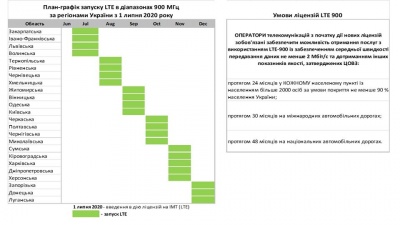В Україні запустять технологію 4G-900: коли її чекати на Буковині