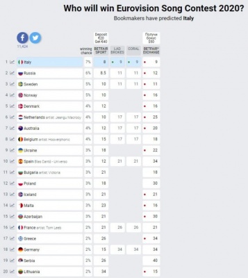 Якій країні пророкують перемогу на Євробаченні-2020: прогнози букмекерів