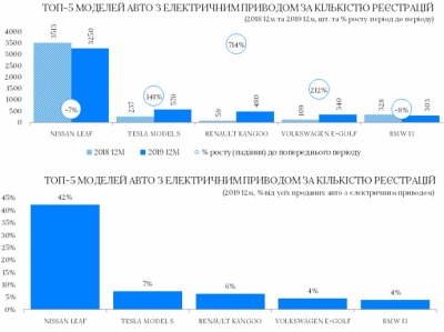 Ринок електромобілів за рік виріс на 40% – федерація