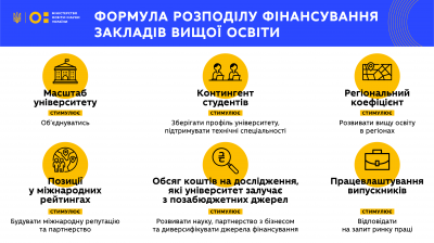 Більше грошей - сильнішим: ЧНУ збільшать фінансування у 2020 році - МОН