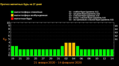 Магнітні бурі у лютому 2020: найнебезпечніші дні місяця