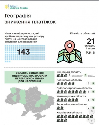 Оплату за тепло не перерахували лише у двох областях: Буковина серед них