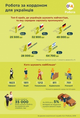 Країни, де найбільше шукають українців на роботу - інфографіка