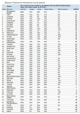 В Україні простежується сплеск оптимізму - соцопитування